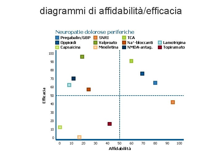 diagrammi di affidabilità/efficacia Neuropatie dolorose periferiche Pregabalin/GBP Oppioidi Capsaicina SNRI Valproato Mexiletina TCA Na+-bloccanti diagrammi di affidabilità/efficacia Neuropatie dolorose periferiche Pregabalin/GBP Oppioidi Capsaicina SNRI Valproato Mexiletina TCA Na+-bloccanti