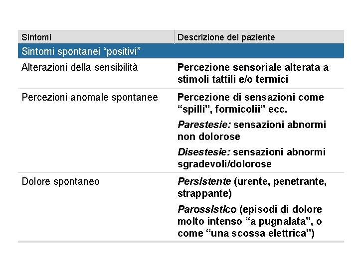 Sintomi Descrizione del paziente Sintomi spontanei “positivi” Alterazioni della sensibilità Percezione sensoriale alterata a Sintomi Descrizione del paziente Sintomi spontanei “positivi” Alterazioni della sensibilità Percezione sensoriale alterata a