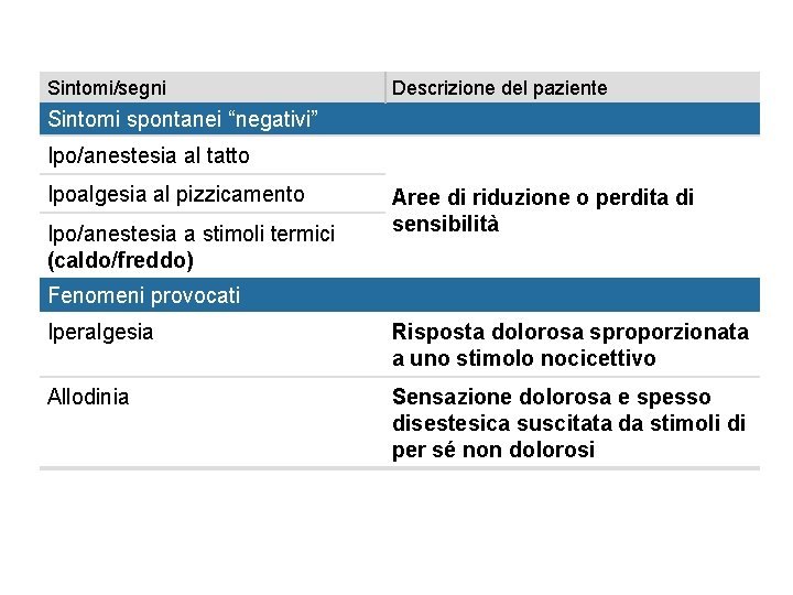 Sintomi/segni Descrizione del paziente Sintomi spontanei “negativi” Ipo/anestesia al tatto Ipoalgesia al pizzicamento Ipo/anestesia Sintomi/segni Descrizione del paziente Sintomi spontanei “negativi” Ipo/anestesia al tatto Ipoalgesia al pizzicamento Ipo/anestesia