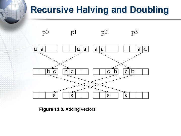 Recursive Halving and Doubling Figure 13. 3. Adding vectors 