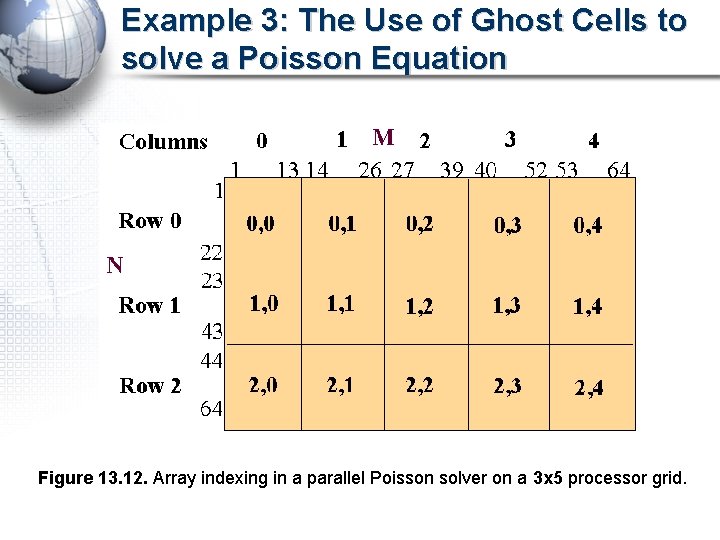 Example 3: The Use of Ghost Cells to solve a Poisson Equation Figure 13.