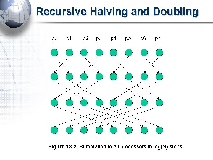 Recursive Halving and Doubling Figure 13. 2. Summation to all processors in log(N) steps.