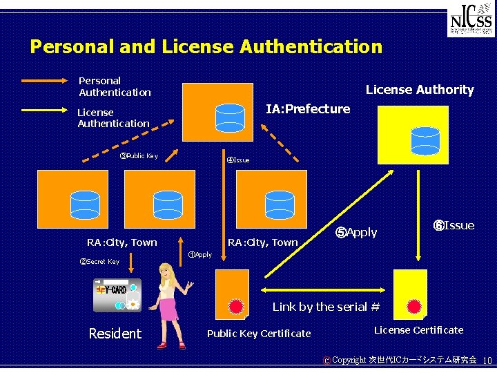 Personal and License Authentication Personal Authentication License Authority IA: Prefecture License Authentication ③Public Key