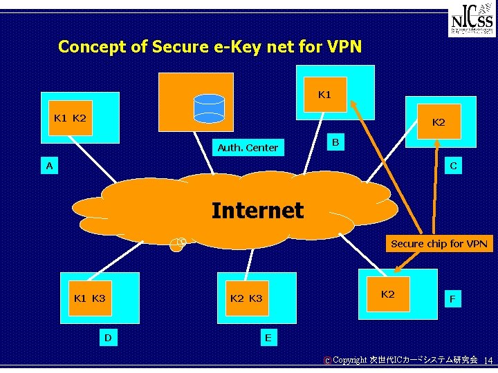Concept of Secure e-Key net for VPN K 1 K 2 B Auth. Center