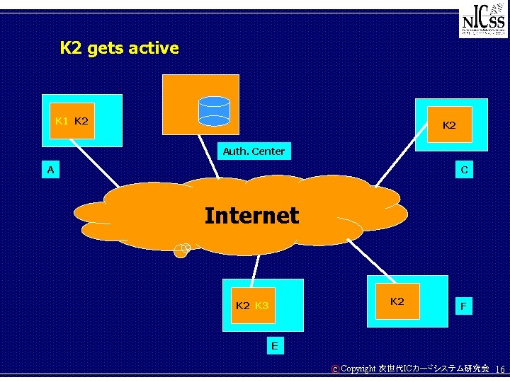 K 2 gets active K 1 K 2 Auth. Center A C Internet K