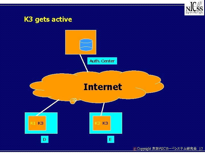 K 3 gets active Auth. Center Internet K 1 K 3 D K 2