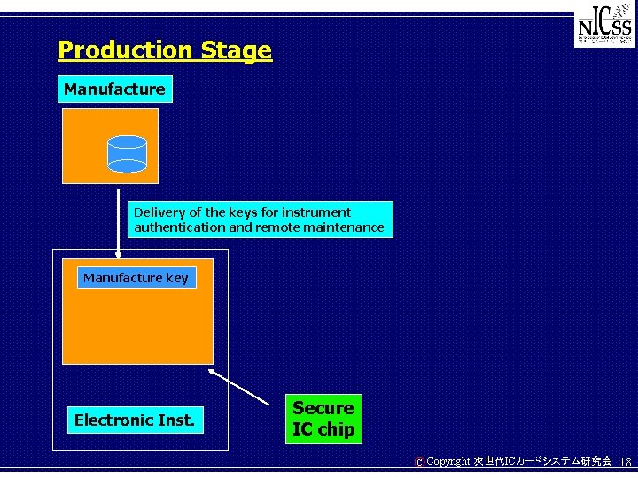 Production Stage Manufacture Delivery of the keys for instrument authentication and remote maintenance Manufacture