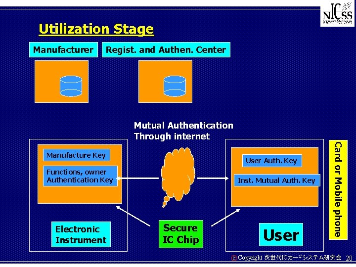 Utilization Stage Manufacturer Regist. and Authen. Center Mutual Authentication Through internet User Auth. Key
