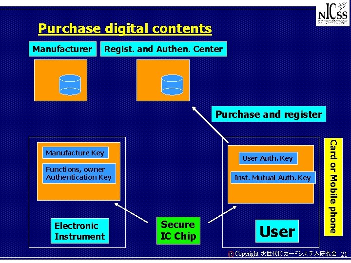 Purchase digital contents Manufacturer Regist. and Authen. Center Purchase and register User Auth. Key