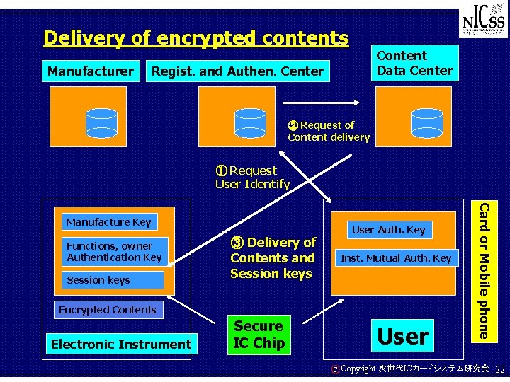 Delivery of encrypted contents Manufacturer Content Data Center Regist. and Authen. Center ② Request