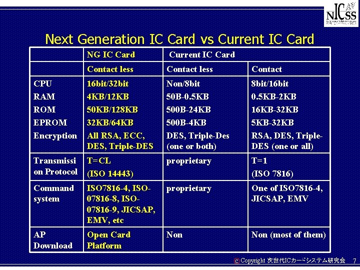 Next Generation IC Card vs Current IC Card NG IC Card Current IC Card