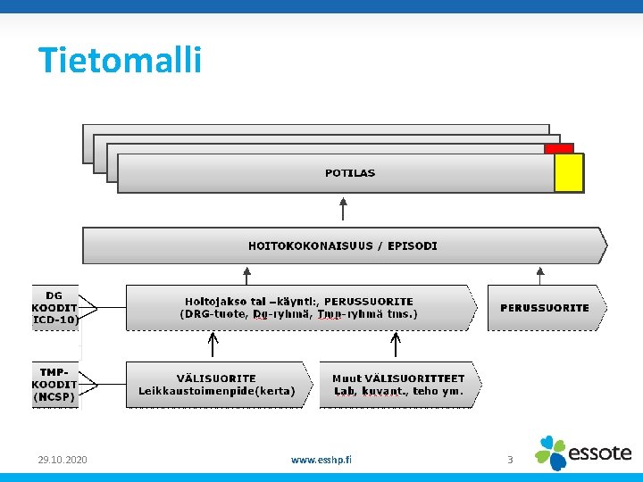 Tietomalli z 29. 10. 2020 www. esshp. fi 3 