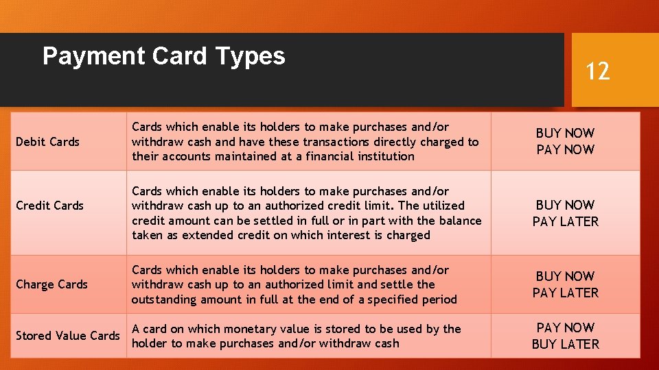 Payment Card Types 12 Cards which enable its holders to make purchases and/or withdraw