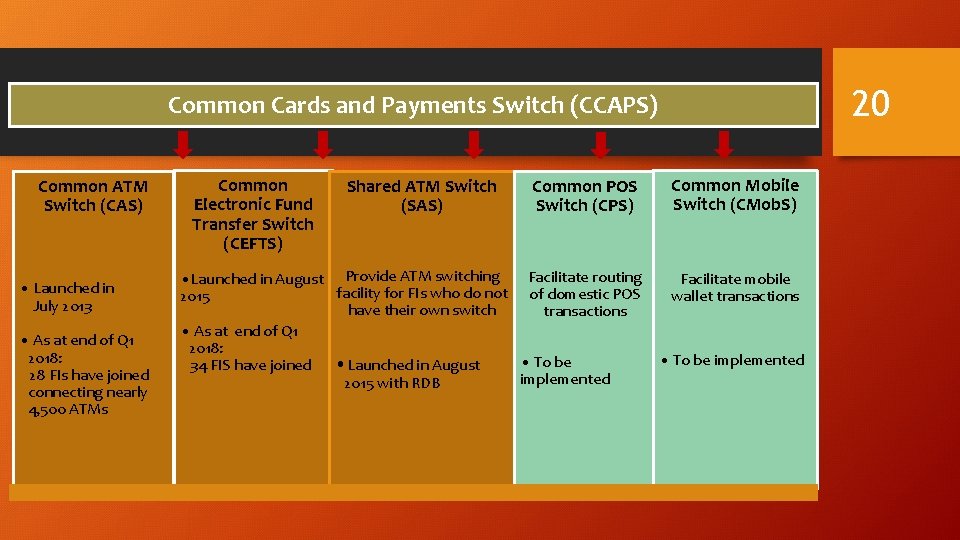 20 Common Cards and Payments Switch (CCAPS) Common ATM Switch (CAS) • Launched in