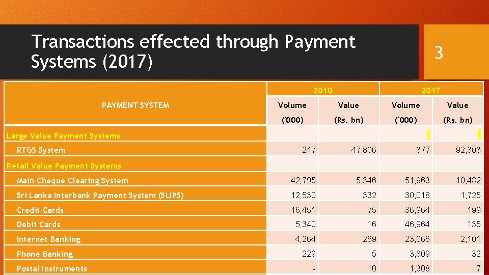 Transactions effected through Payment Systems (2017) 3 2010 PAYMENT SYSTEM Volume Value ('000) (Rs.