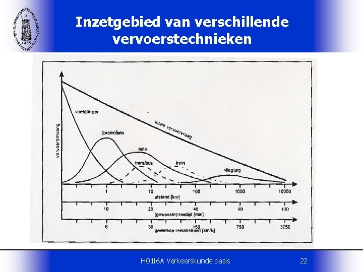 Inzetgebied van verschillende vervoerstechnieken H 01 I 6 A Verkeerskunde basis 22 