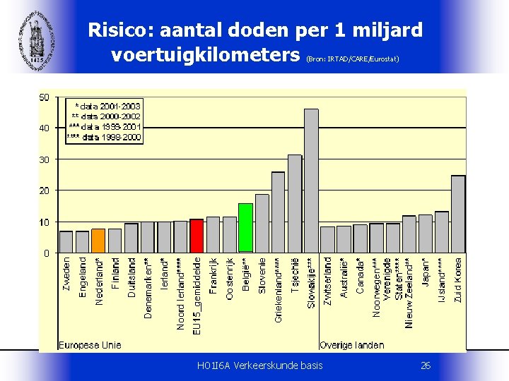 Risico: aantal doden per 1 miljard voertuigkilometers (Bron: IRTAD/CARE/Eurostat) H 01 I 6 A