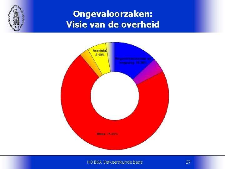 Ongevaloorzaken: Visie van de overheid H 01 I 6 A Verkeerskunde basis 27 