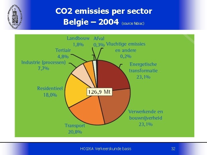 CO 2 emissies per sector Belgie – 2004 (source febiac) H 01 I 6