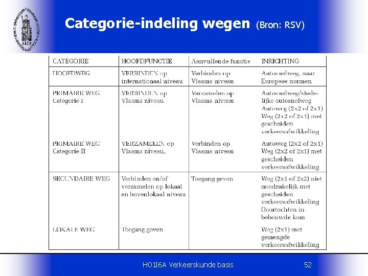 Categorie-indeling wegen H 01 I 6 A Verkeerskunde basis (Bron: RSV) 52 