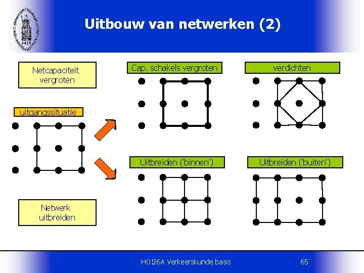 Uitbouw van netwerken (2) Netcapaciteit vergroten Cap. schakels vergroten verdichten uitgangssituatie Uitbreiden (‘binnen’) Uitbreiden