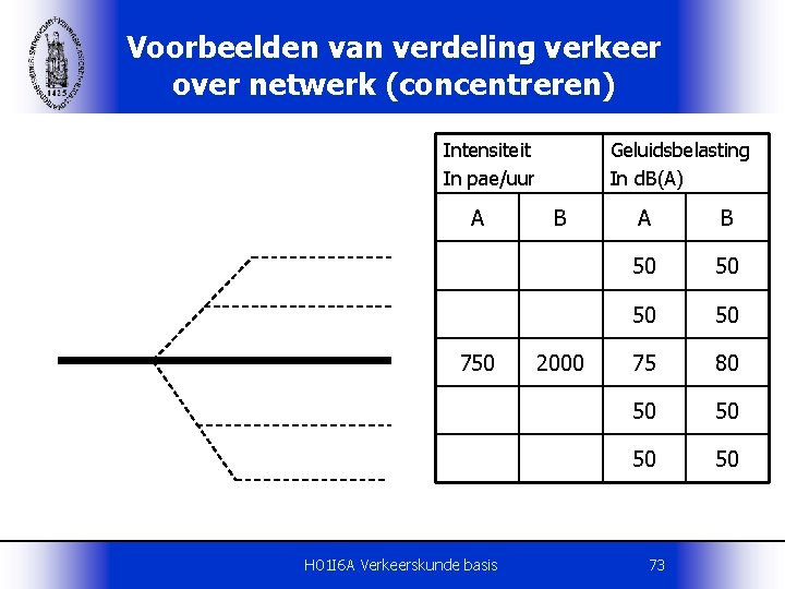 Voorbeelden van verdeling verkeer over netwerk (concentreren) Intensiteit In pae/uur A 750 H 01