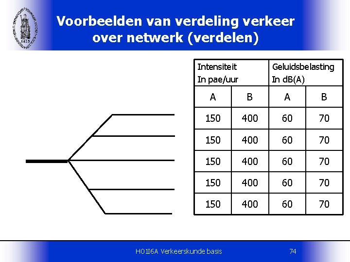 Voorbeelden van verdeling verkeer over netwerk (verdelen) Intensiteit In pae/uur Geluidsbelasting In d. B(A)