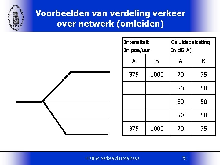 Voorbeelden van verdeling verkeer over netwerk (omleiden) Intensiteit In pae/uur Geluidsbelasting In d. B(A)