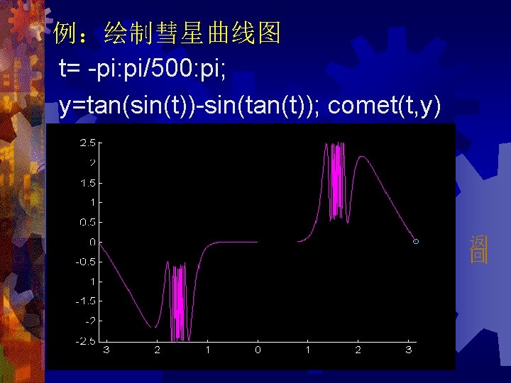 例：绘制彗星曲线图 t= -pi: pi/500: pi; y=tan(sin(t))-sin(tan(t)); comet(t, y) 返 回 