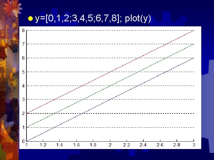 ® y=[0, 1, 2; 3, 4, 5; 6, 7, 8]; plot(y) 