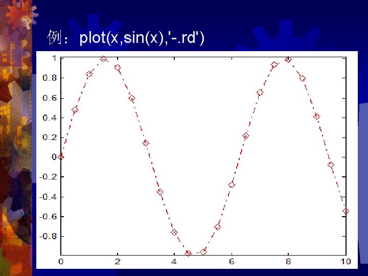 例：plot(x, sin(x), '-. rd') 