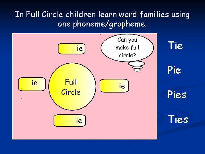 In Full Circle children learn word families using one phoneme/grapheme. Tie Pies Ties 