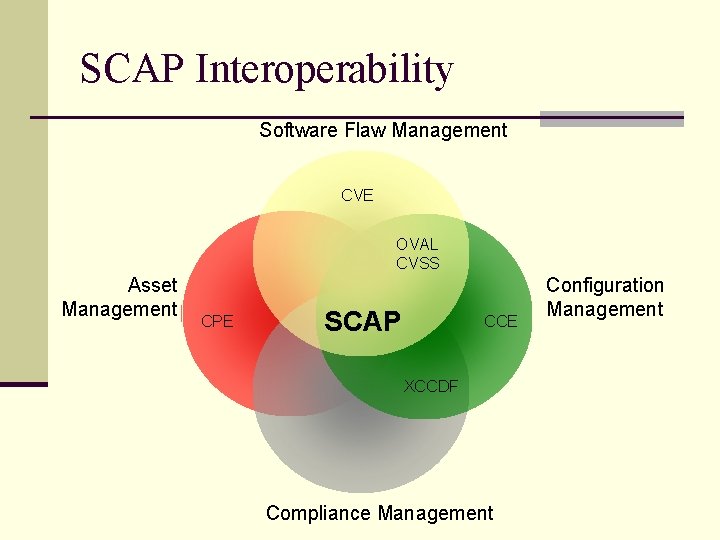 SCAP Interoperability Software Flaw Management CVE OVAL CVSS Asset Management CPE SCAP CCE XCCDF