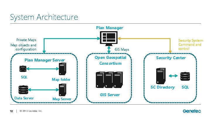 System Architecture Plan Manager Private Maps Map objects and configuration GIS Maps Plan Manager