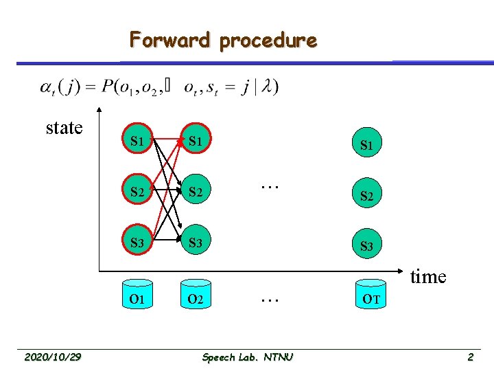 Forward procedure state s 1 s 2 s 3 o 1 2020/10/29 o 2