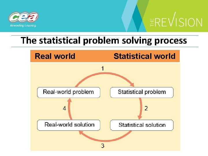 The statistical problem solving process Real world Statistical world 