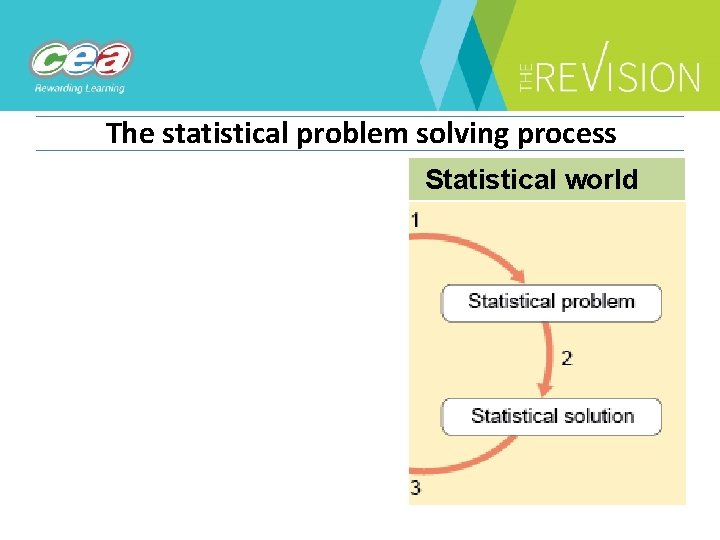 The statistical problem solving process Statistical world 