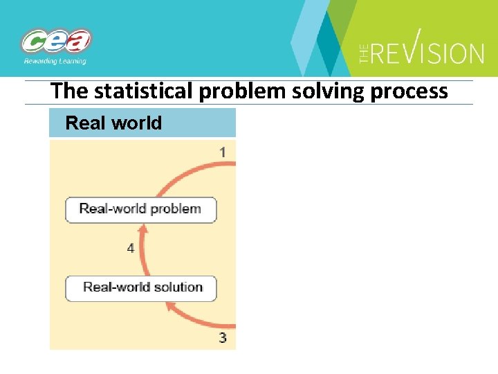 The statistical problem solving process Real world 