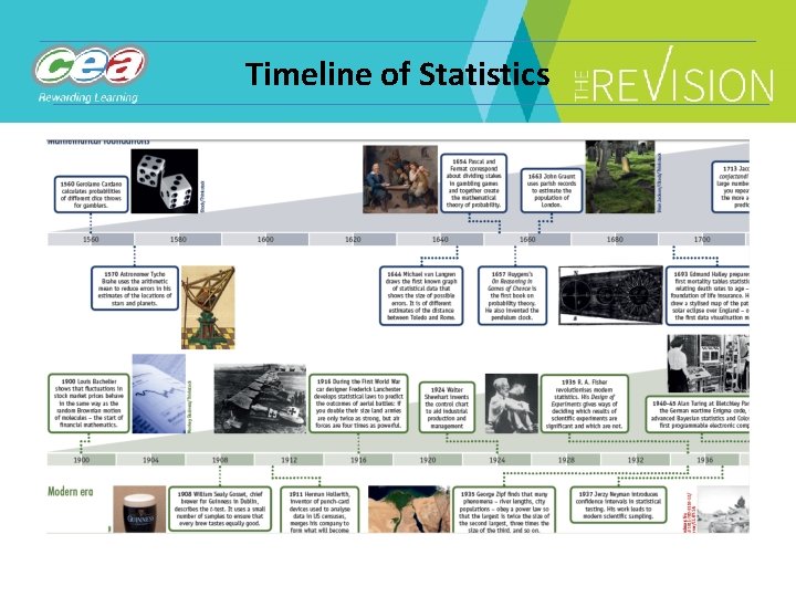 Timeline of Statistics 