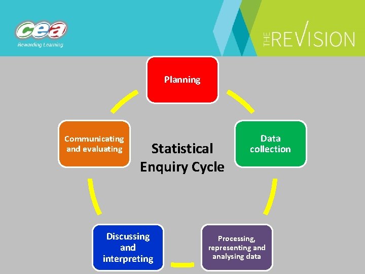 Planning Communicating and evaluating Statistical Enquiry Cycle Discussing and interpreting Data collection Processing, representing