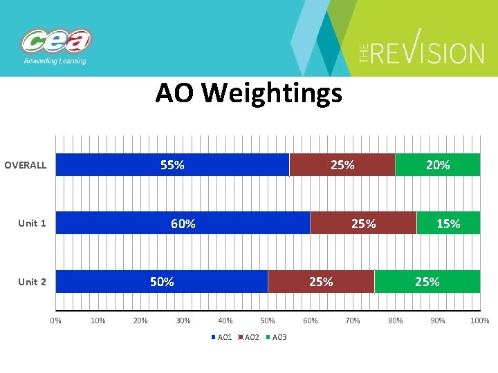 AO Weightings 55% OVERALL 25% 60% Unit 1 25% 50% Unit 2 0% 10%