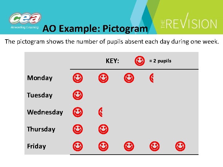 AO Example: Pictogram The pictogram shows the number of pupils absent each day during