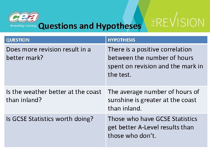 Questions and Hypotheses QUESTION HYPOTHESIS Does more revision result in a better mark? There