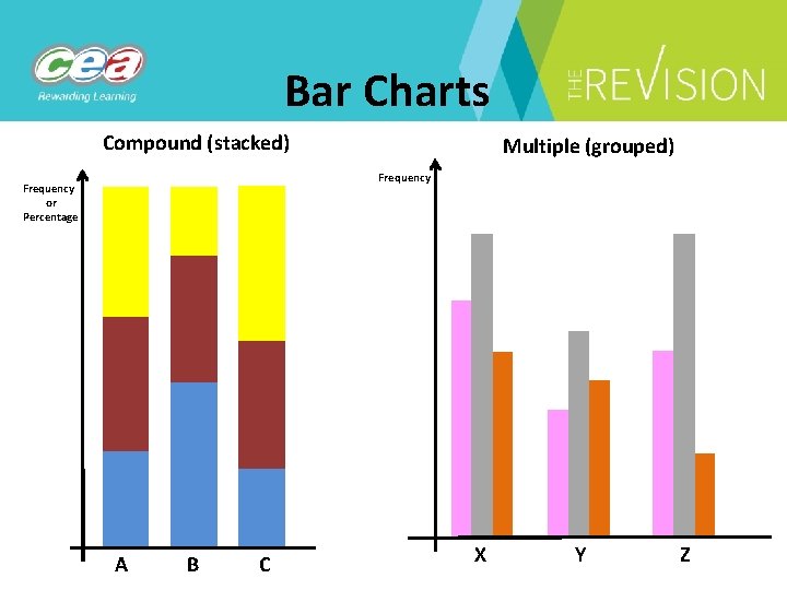 Bar Charts Compound (stacked) Multiple (grouped) Frequency or Percentage A B C X Y