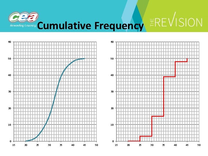 Cumulative Frequency 60 60 50 50 40 40 30 30 20 20 10 10