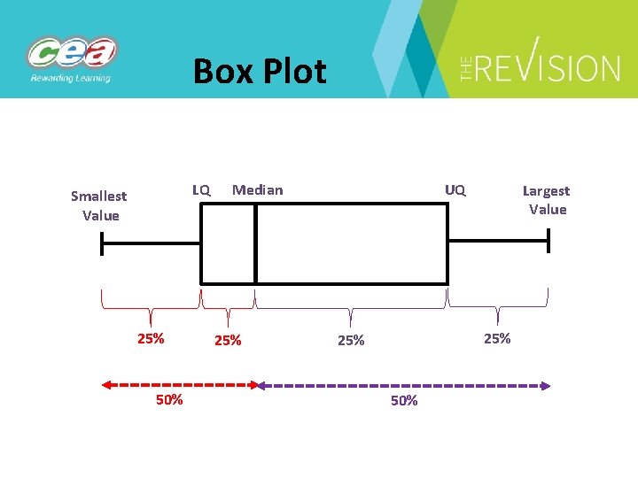 Box Plot LQ Smallest Value 25% 50% Median 25% UQ Largest Value 25% 50%