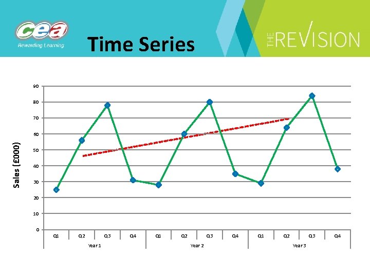 Time Series 90 80 70 Sales (£ 000) 60 50 40 30 20 10