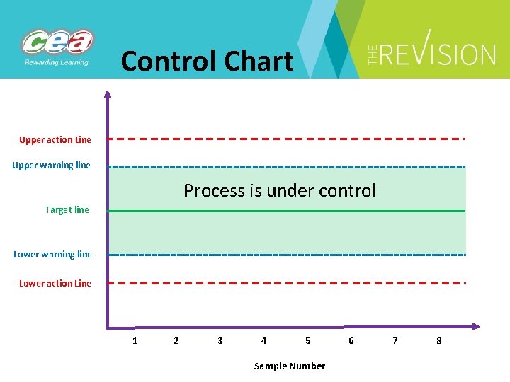 Control Chart Upper action Line Upper warning line Process is under control Target line