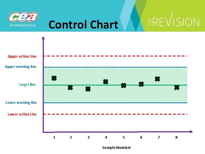 Control Chart Upper action Line Upper warning line Target line Lower warning line Lower