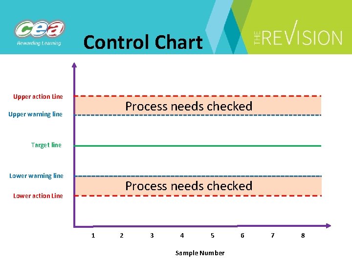 Control Chart Upper action Line Upper warning line Process needs checked Target line Lower